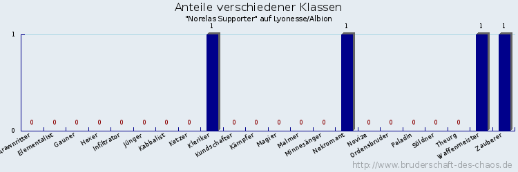 Anteile verschiedener Klassen