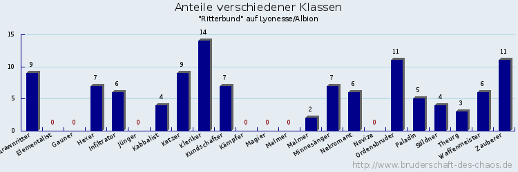 Anteile verschiedener Klassen