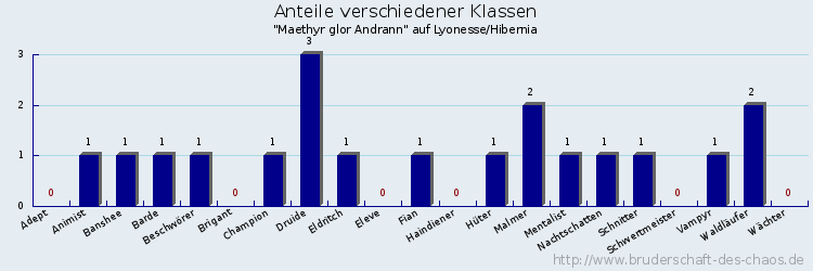 Anteile verschiedener Klassen