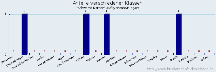 Anteile verschiedener Klassen