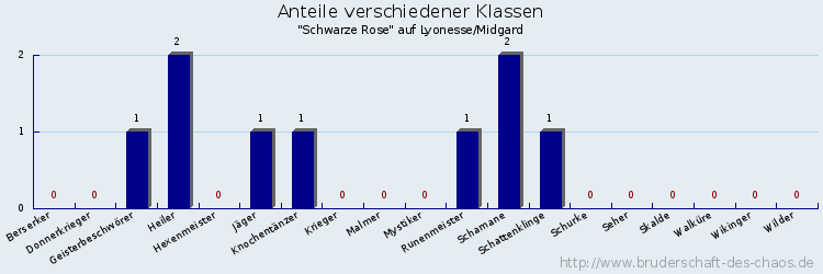 Anteile verschiedener Klassen