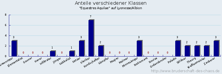 Anteile verschiedener Klassen