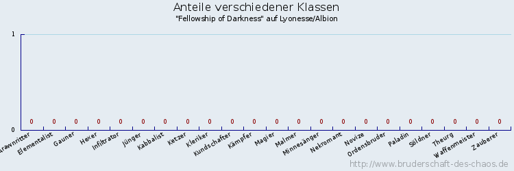 Anteile verschiedener Klassen