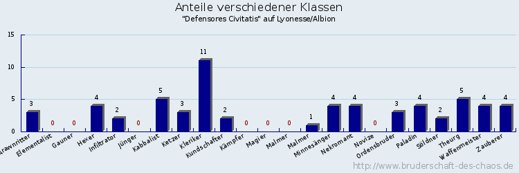 Anteile verschiedener Klassen