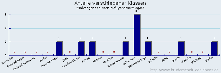 Anteile verschiedener Klassen