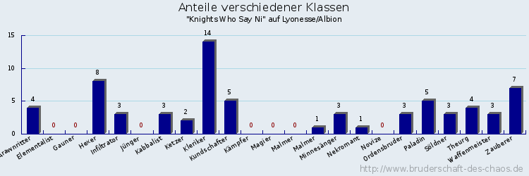 Anteile verschiedener Klassen