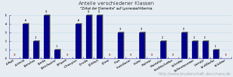 Anteile verschiedener Klassen