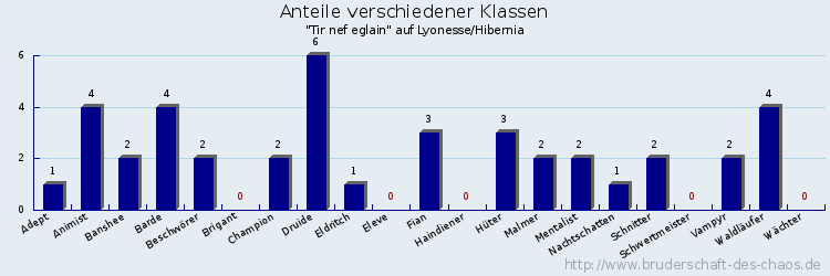 Anteile verschiedener Klassen