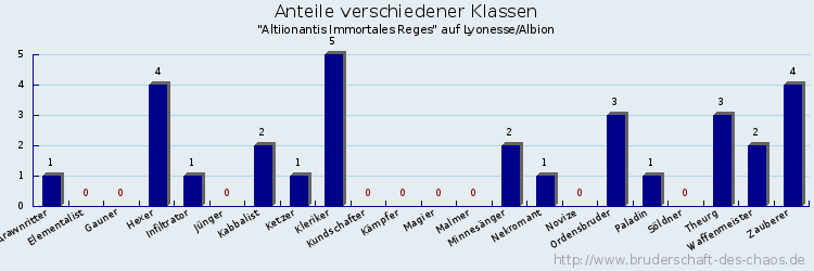 Anteile verschiedener Klassen