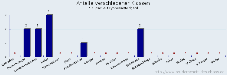 Anteile verschiedener Klassen