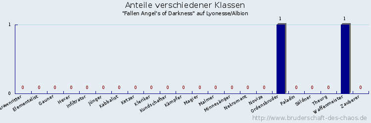 Anteile verschiedener Klassen