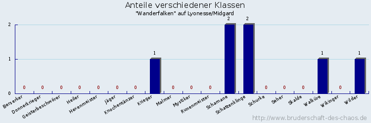 Anteile verschiedener Klassen