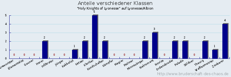 Anteile verschiedener Klassen