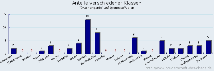 Anteile verschiedener Klassen