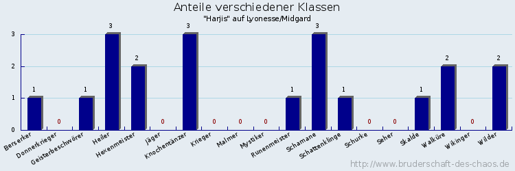 Anteile verschiedener Klassen