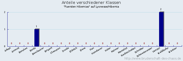 Anteile verschiedener Klassen