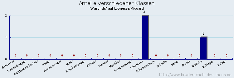 Anteile verschiedener Klassen