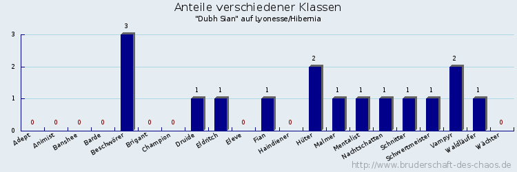 Anteile verschiedener Klassen