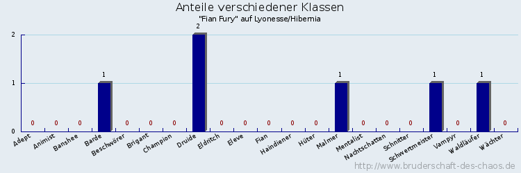 Anteile verschiedener Klassen