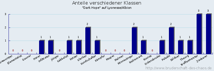 Anteile verschiedener Klassen