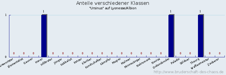 Anteile verschiedener Klassen