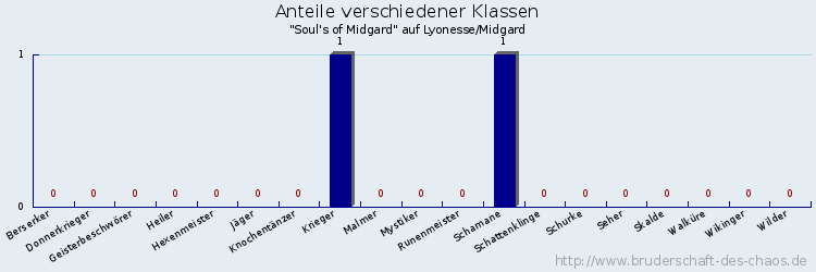 Anteile verschiedener Klassen