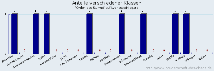 Anteile verschiedener Klassen