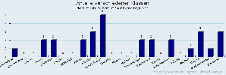 Anteile verschiedener Klassen