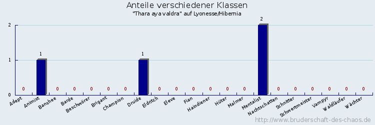 Anteile verschiedener Klassen