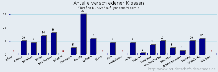 Anteile verschiedener Klassen