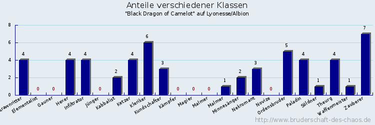 Anteile verschiedener Klassen