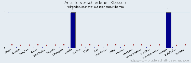 Anteile verschiedener Klassen