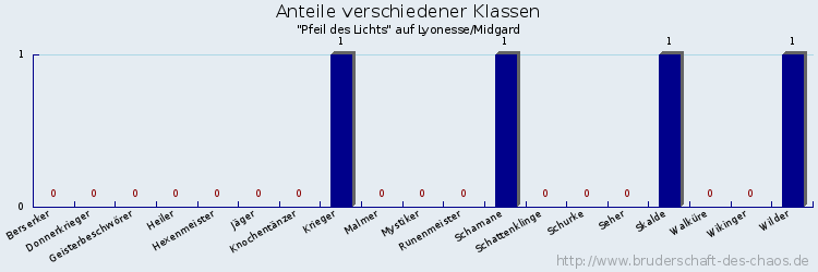 Anteile verschiedener Klassen