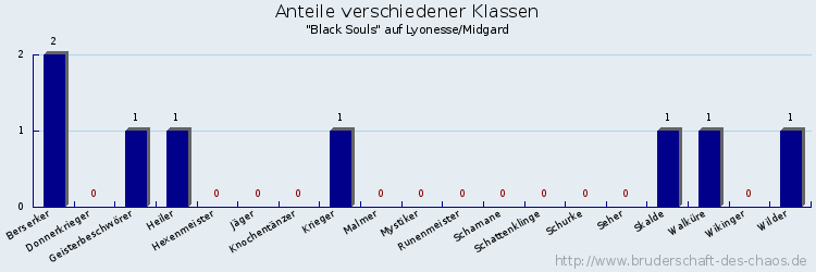 Anteile verschiedener Klassen