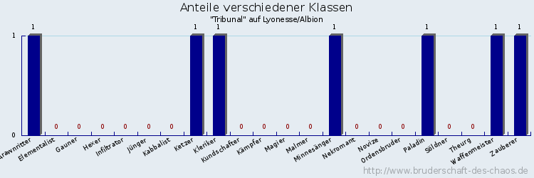 Anteile verschiedener Klassen