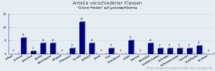 Anteile verschiedener Klassen