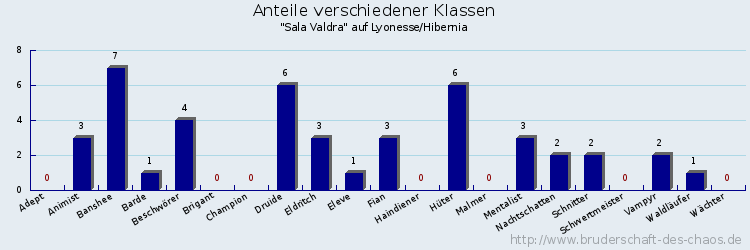 Anteile verschiedener Klassen