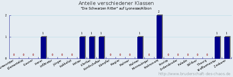 Anteile verschiedener Klassen