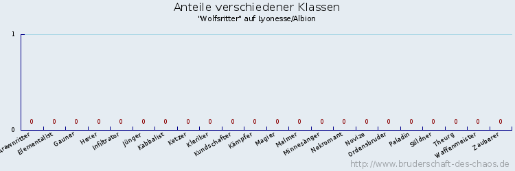 Anteile verschiedener Klassen