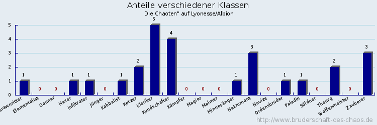 Anteile verschiedener Klassen