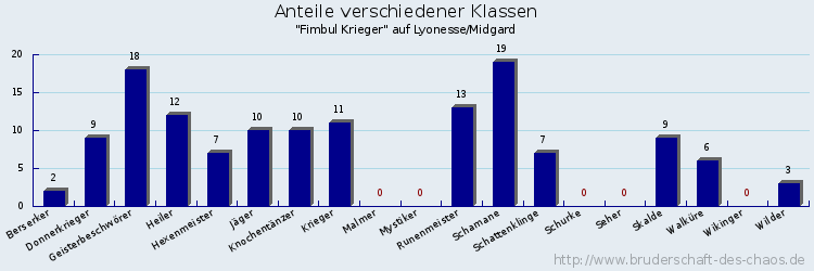 Anteile verschiedener Klassen