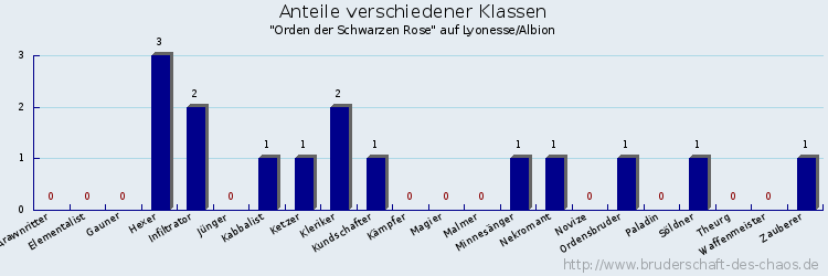 Anteile verschiedener Klassen