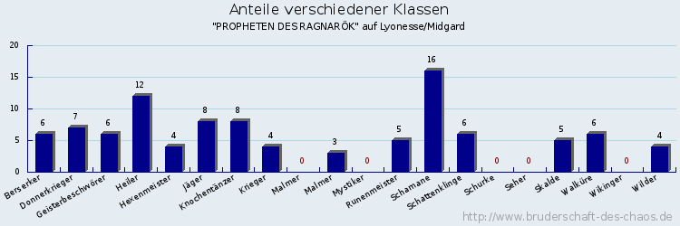 Anteile verschiedener Klassen