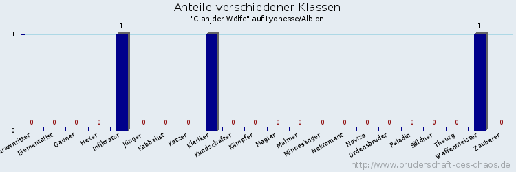 Anteile verschiedener Klassen