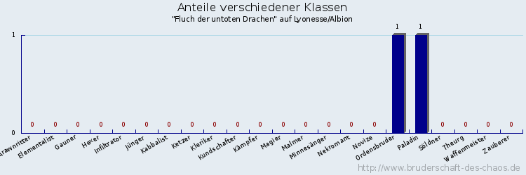 Anteile verschiedener Klassen