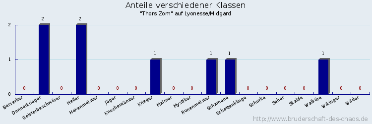 Anteile verschiedener Klassen