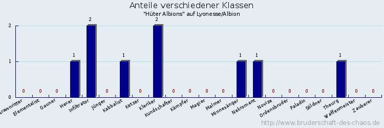 Anteile verschiedener Klassen