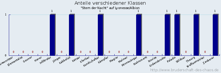 Anteile verschiedener Klassen