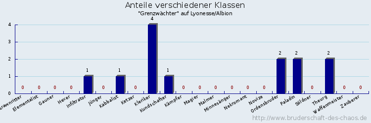 Anteile verschiedener Klassen