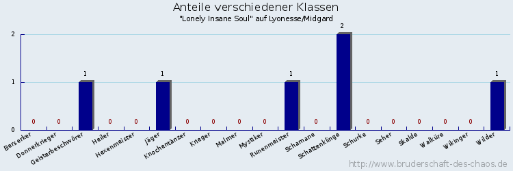 Anteile verschiedener Klassen